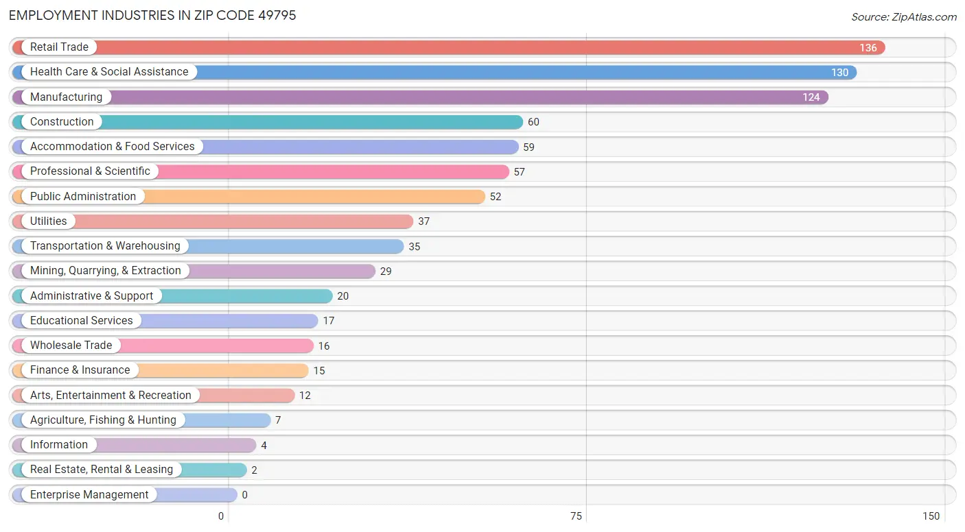 Employment Industries in Zip Code 49795