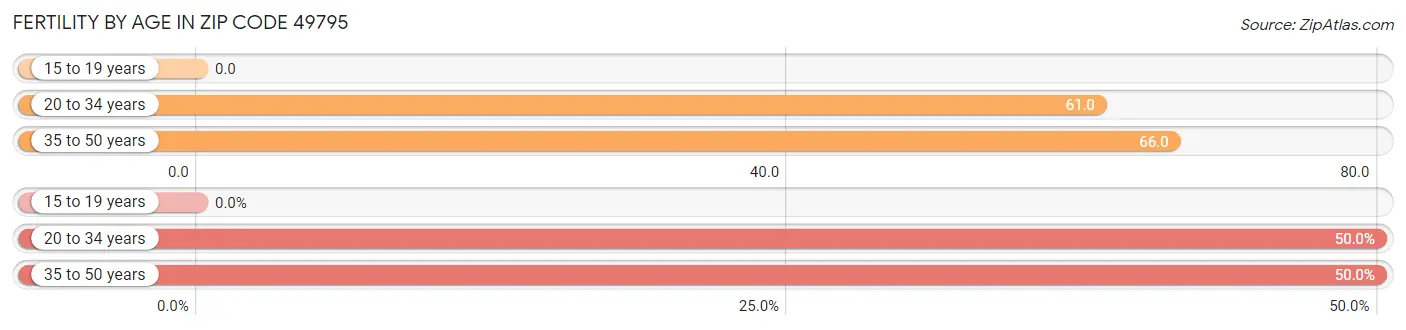 Female Fertility by Age in Zip Code 49795