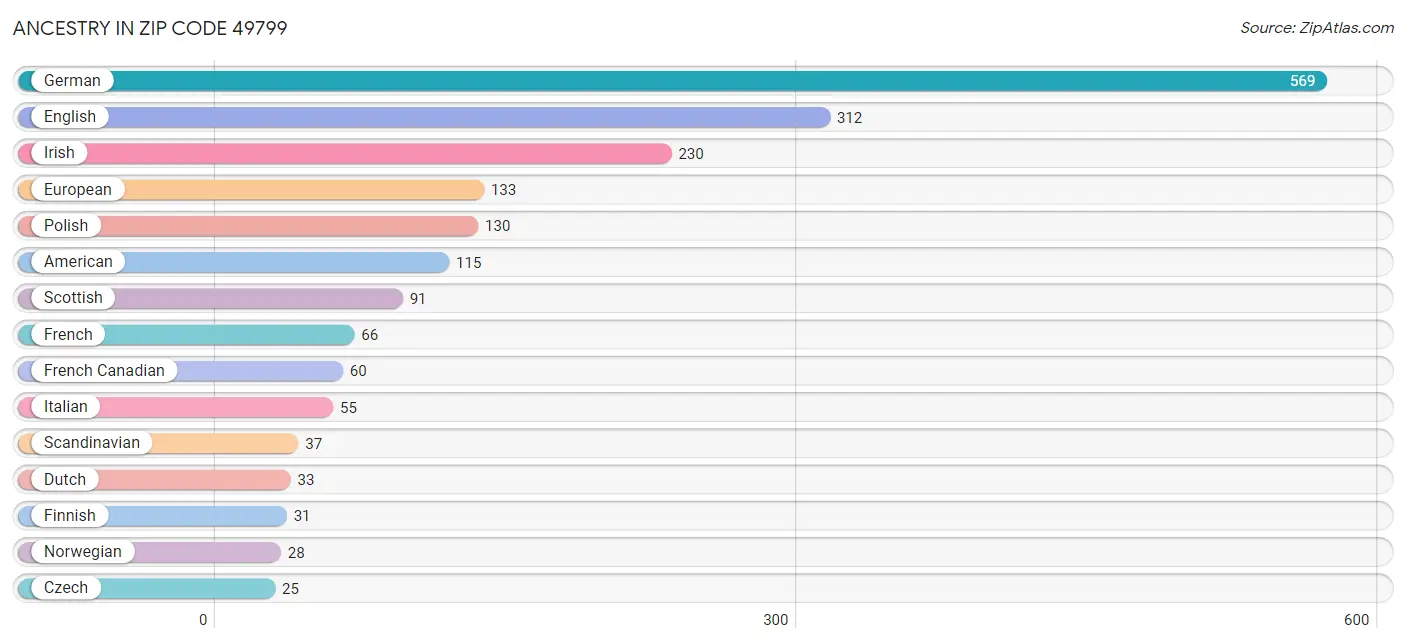 Ancestry in Zip Code 49799