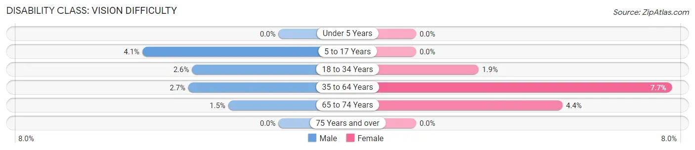 Disability in Zip Code 49799: <span>Vision Difficulty</span>