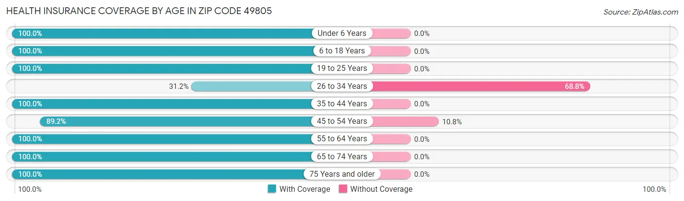 Health Insurance Coverage by Age in Zip Code 49805