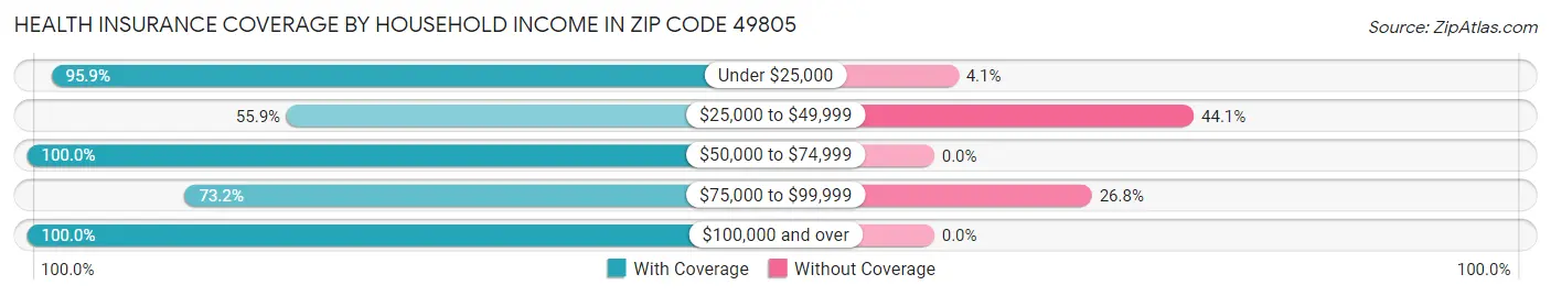 Health Insurance Coverage by Household Income in Zip Code 49805