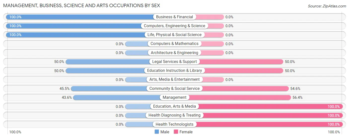 Management, Business, Science and Arts Occupations by Sex in Zip Code 49805