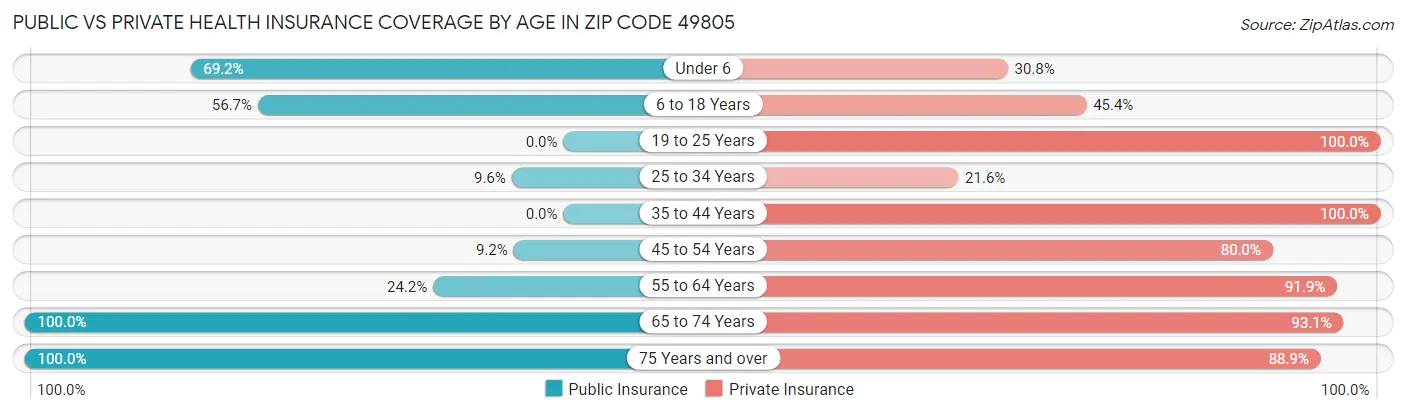 Public vs Private Health Insurance Coverage by Age in Zip Code 49805