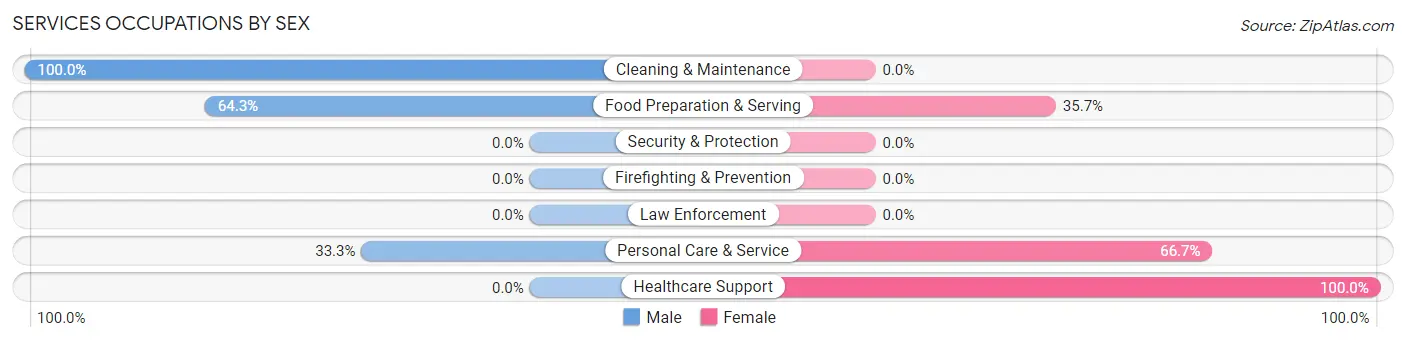 Services Occupations by Sex in Zip Code 49805