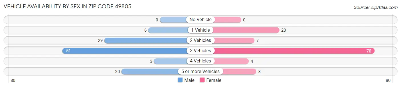 Vehicle Availability by Sex in Zip Code 49805