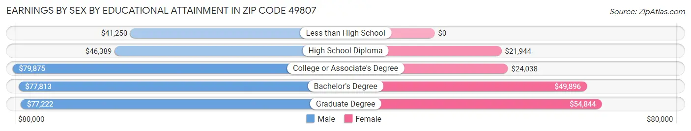 Earnings by Sex by Educational Attainment in Zip Code 49807