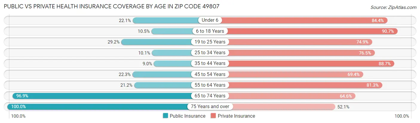 Public vs Private Health Insurance Coverage by Age in Zip Code 49807