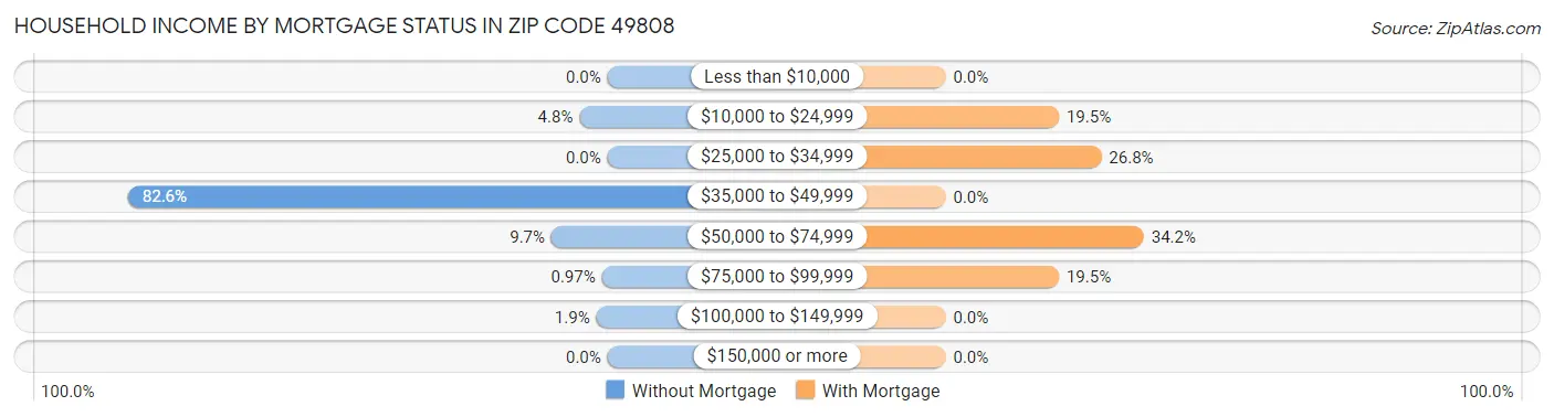 Household Income by Mortgage Status in Zip Code 49808