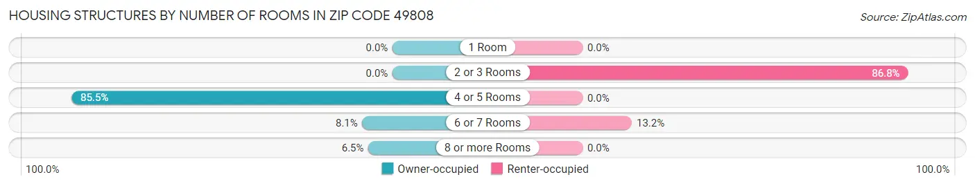 Housing Structures by Number of Rooms in Zip Code 49808