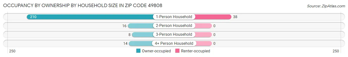 Occupancy by Ownership by Household Size in Zip Code 49808