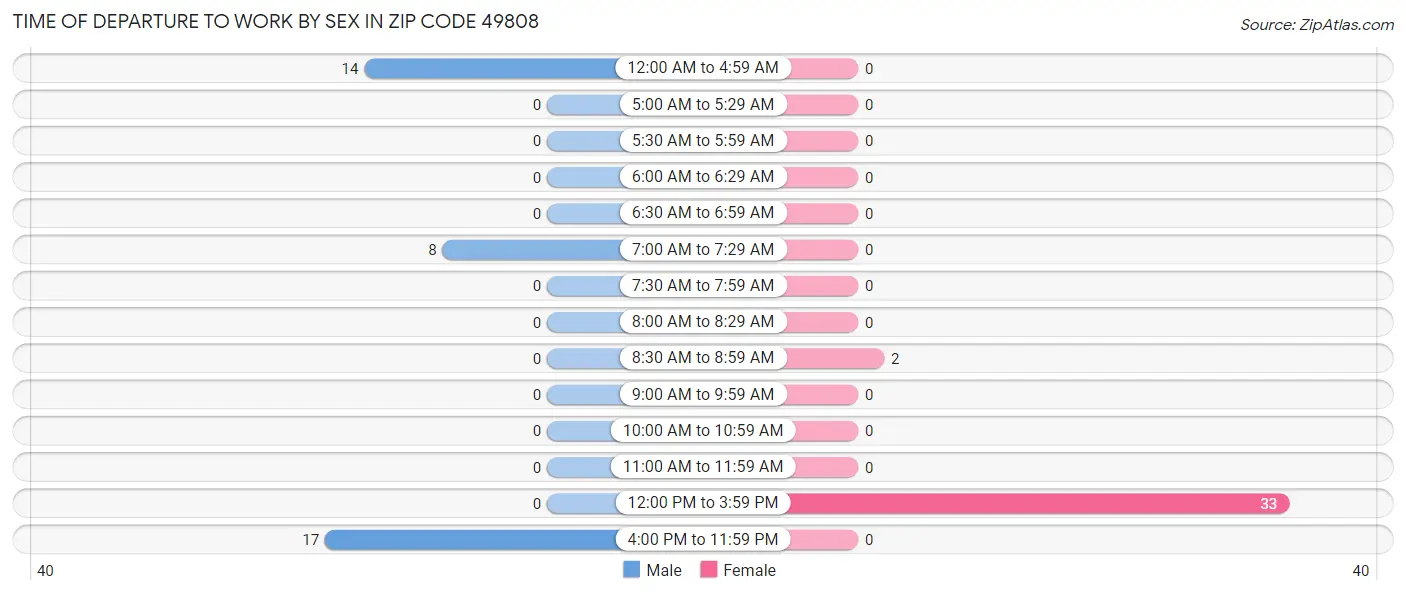 Time of Departure to Work by Sex in Zip Code 49808
