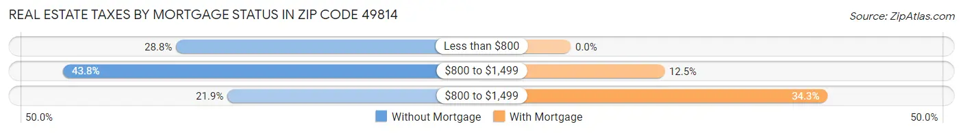 Real Estate Taxes by Mortgage Status in Zip Code 49814