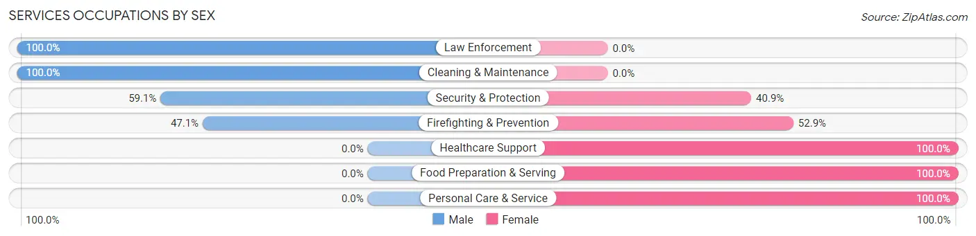 Services Occupations by Sex in Zip Code 49814