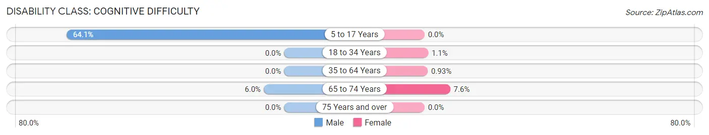 Disability in Zip Code 49816: <span>Cognitive Difficulty</span>