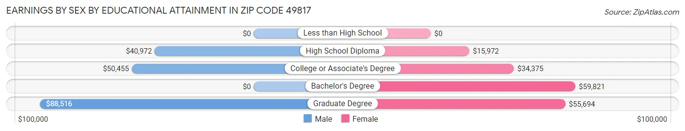 Earnings by Sex by Educational Attainment in Zip Code 49817