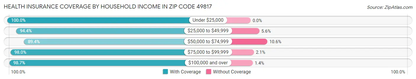 Health Insurance Coverage by Household Income in Zip Code 49817