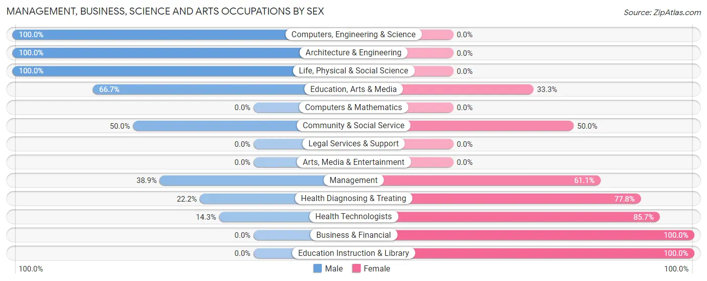 Management, Business, Science and Arts Occupations by Sex in Zip Code 49817