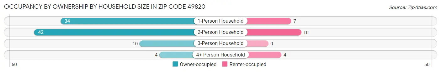Occupancy by Ownership by Household Size in Zip Code 49820