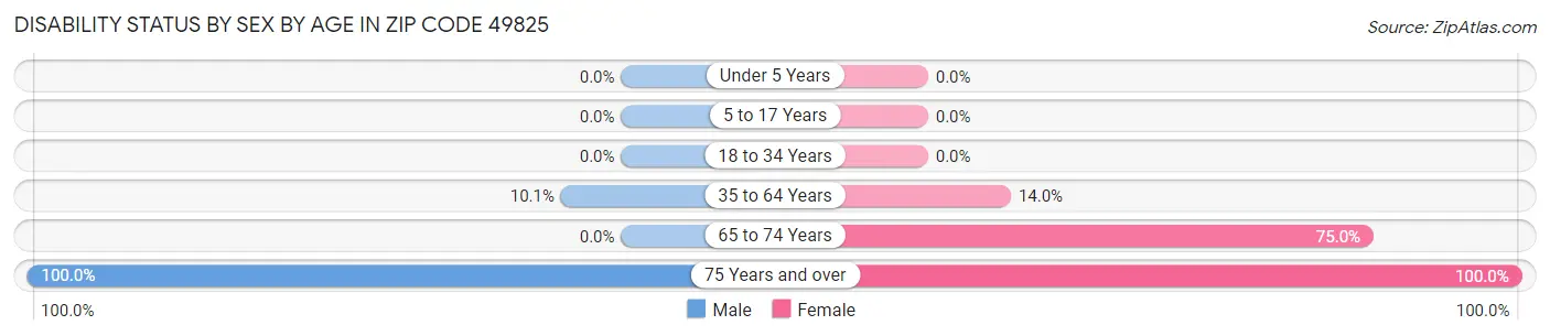 Disability Status by Sex by Age in Zip Code 49825