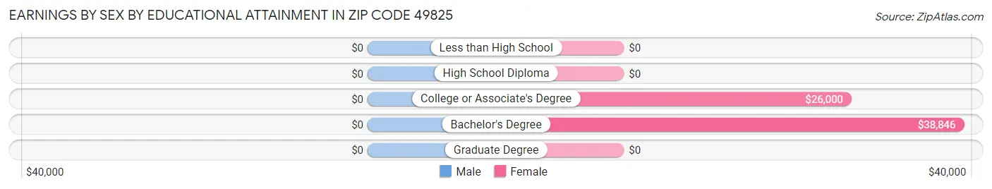 Earnings by Sex by Educational Attainment in Zip Code 49825