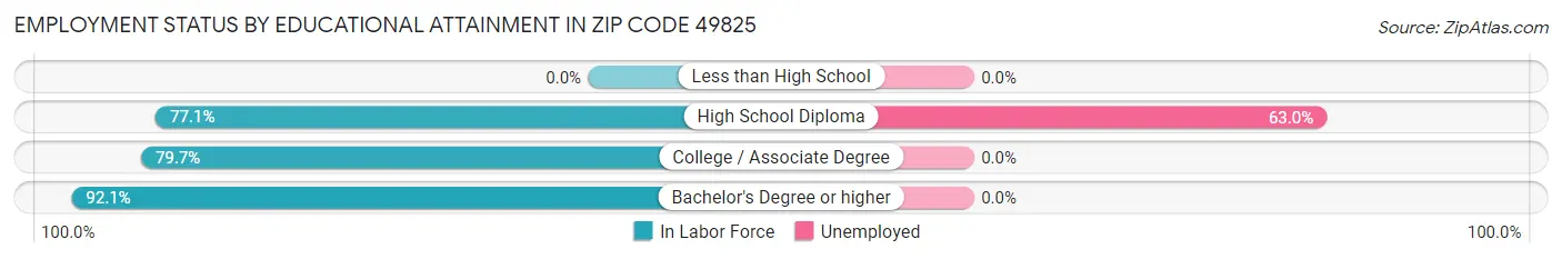 Employment Status by Educational Attainment in Zip Code 49825