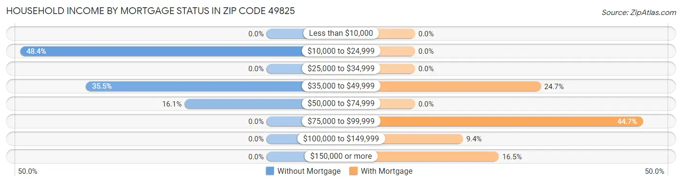 Household Income by Mortgage Status in Zip Code 49825
