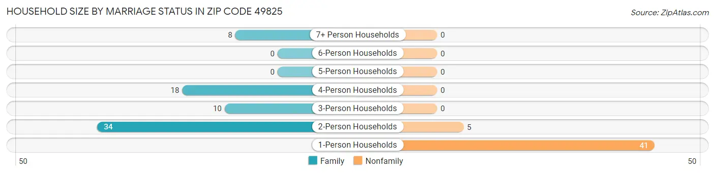 Household Size by Marriage Status in Zip Code 49825