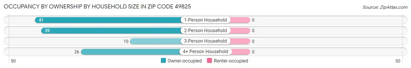 Occupancy by Ownership by Household Size in Zip Code 49825