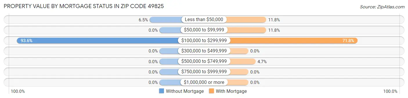 Property Value by Mortgage Status in Zip Code 49825