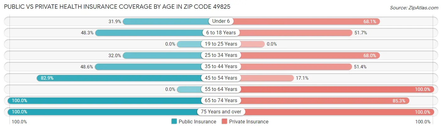 Public vs Private Health Insurance Coverage by Age in Zip Code 49825