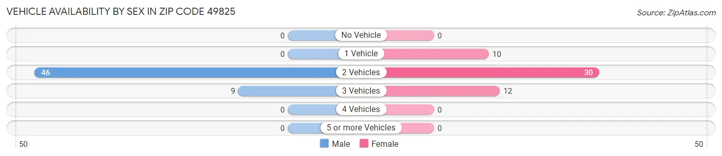 Vehicle Availability by Sex in Zip Code 49825