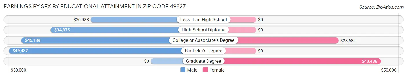 Earnings by Sex by Educational Attainment in Zip Code 49827