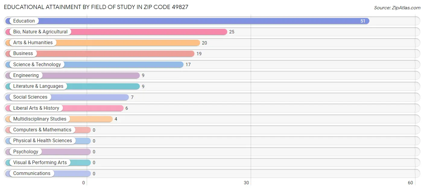 Educational Attainment by Field of Study in Zip Code 49827