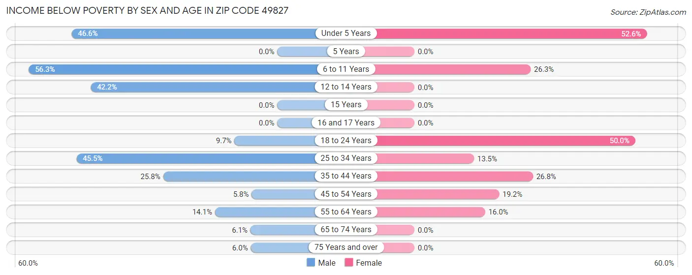 Income Below Poverty by Sex and Age in Zip Code 49827