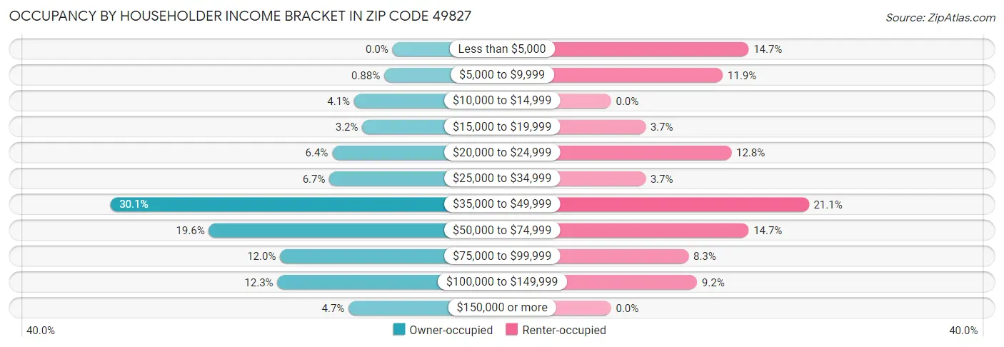 Occupancy by Householder Income Bracket in Zip Code 49827
