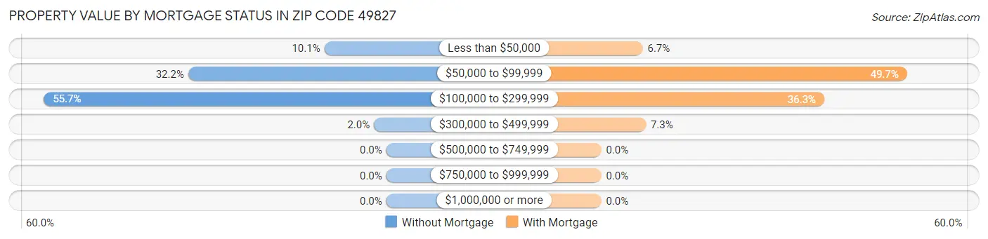 Property Value by Mortgage Status in Zip Code 49827