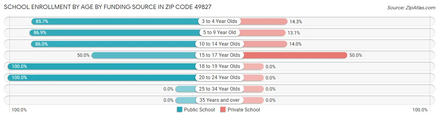 School Enrollment by Age by Funding Source in Zip Code 49827