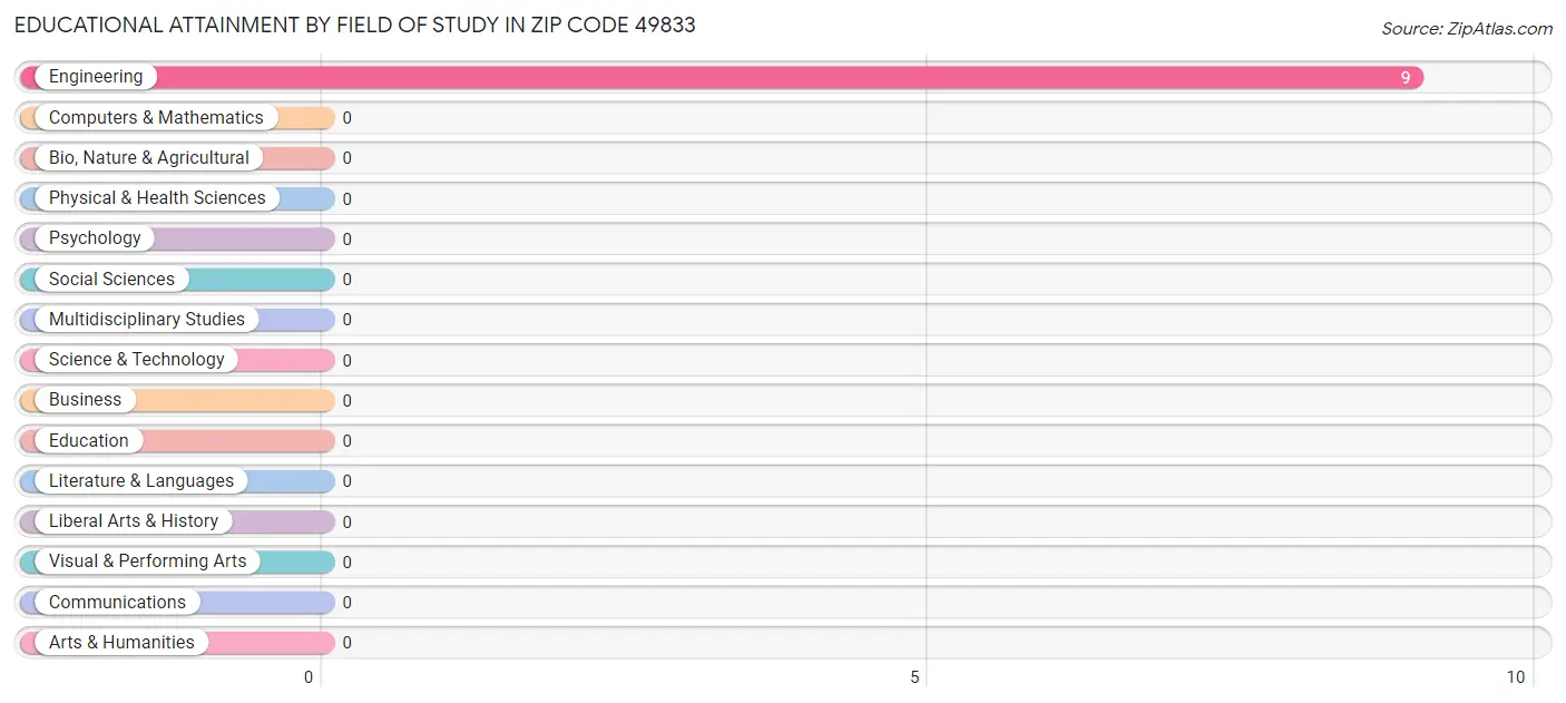 Educational Attainment by Field of Study in Zip Code 49833