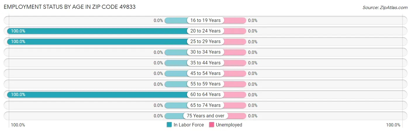 Employment Status by Age in Zip Code 49833