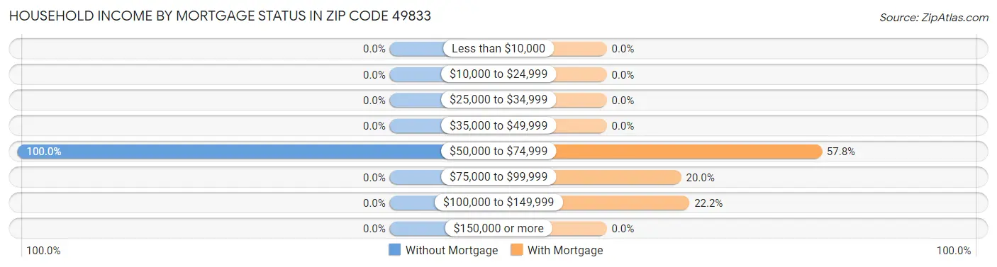 Household Income by Mortgage Status in Zip Code 49833