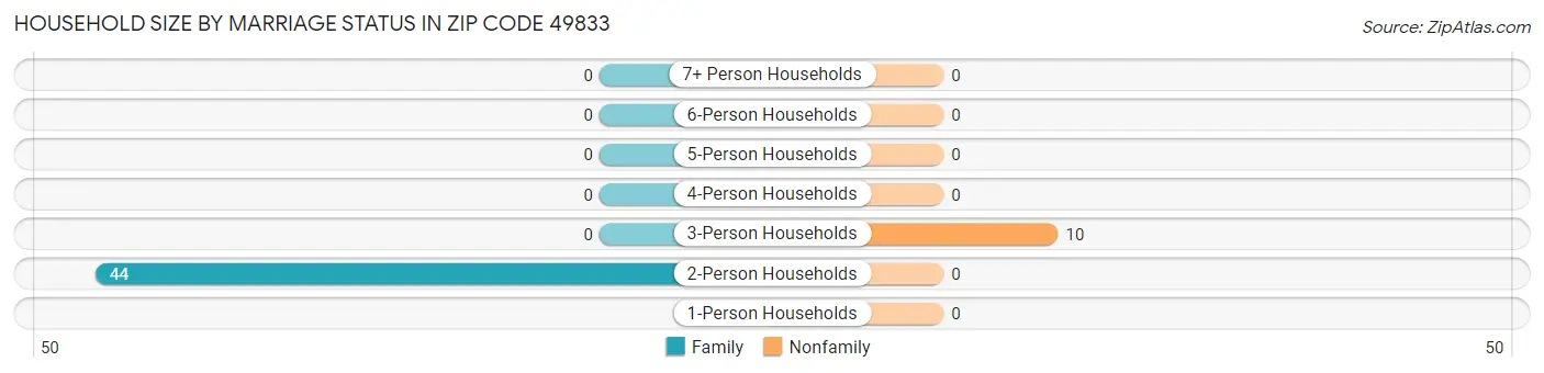 Household Size by Marriage Status in Zip Code 49833
