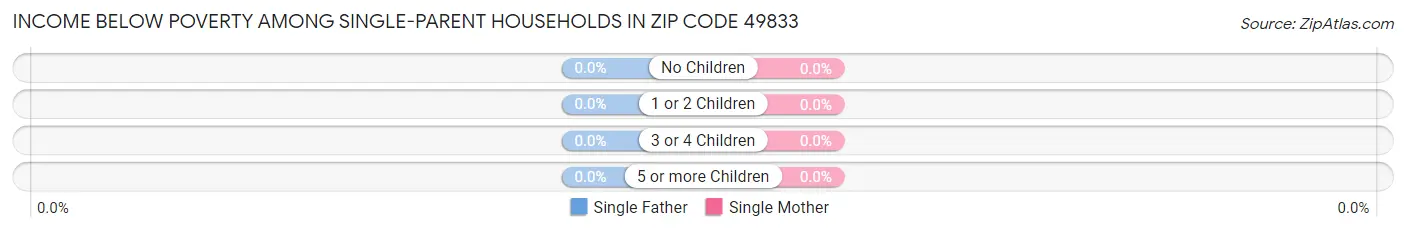 Income Below Poverty Among Single-Parent Households in Zip Code 49833