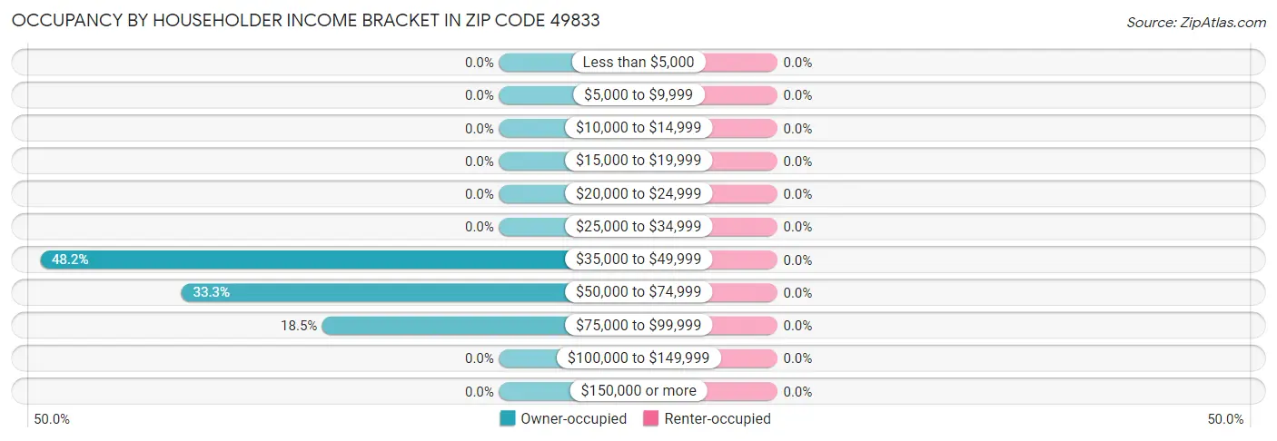 Occupancy by Householder Income Bracket in Zip Code 49833