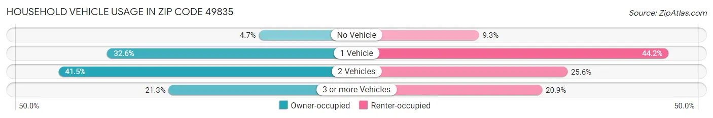 Household Vehicle Usage in Zip Code 49835