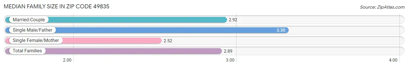 Median Family Size in Zip Code 49835