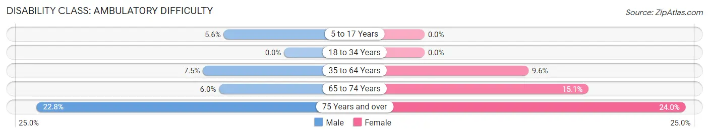 Disability in Zip Code 49837: <span>Ambulatory Difficulty</span>