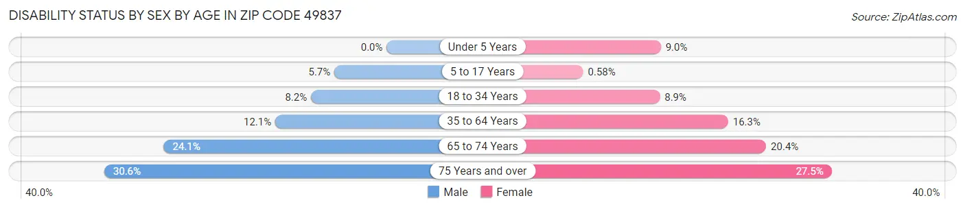 Disability Status by Sex by Age in Zip Code 49837