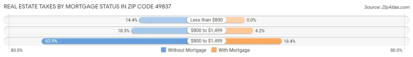 Real Estate Taxes by Mortgage Status in Zip Code 49837