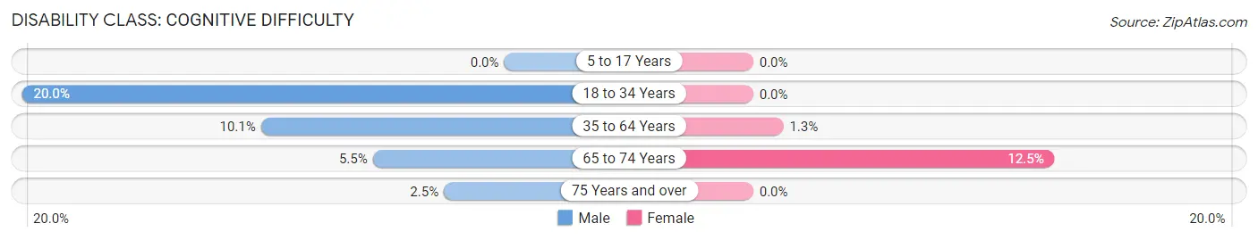 Disability in Zip Code 49838: <span>Cognitive Difficulty</span>